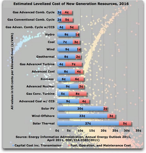 estimated-levelized-cost-new-gen-resources-20161