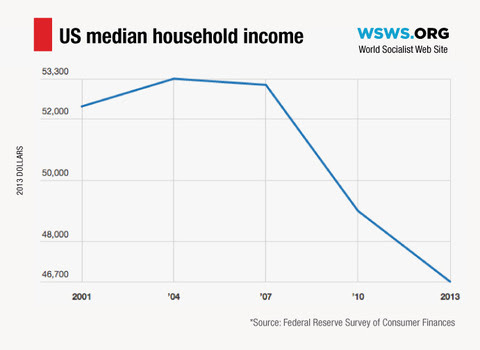 family income